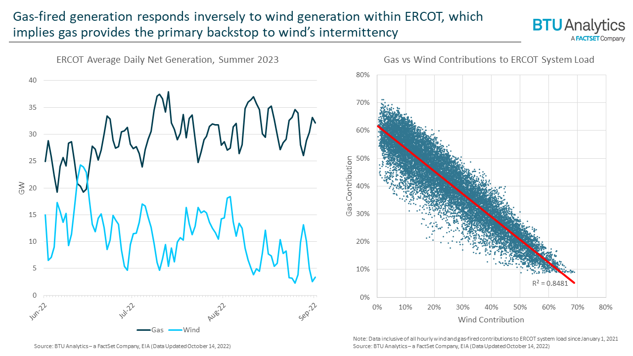Energy Storage May Interrupt ERCOT Gas & Wind Generation Dynamics
