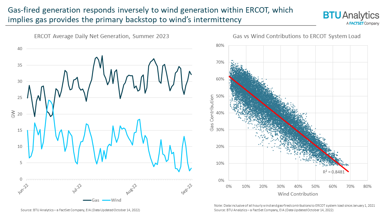 gas-vs-wind-relationship
