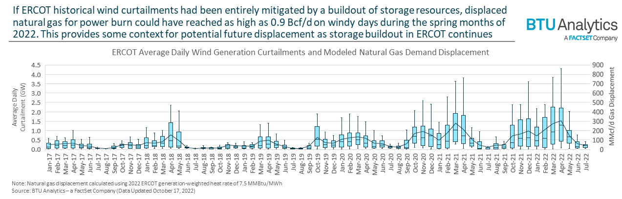 Energy Storage May Interrupt ERCOT Gas & Wind Generation Dynamics