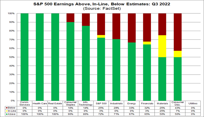 sp500-earnings-above-in-line-below-estimates-q3-2022