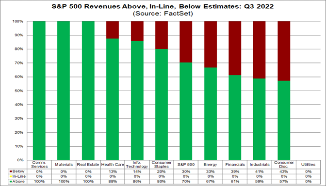 sp500-revenues-above-in-line-below-estimates-q3-2022