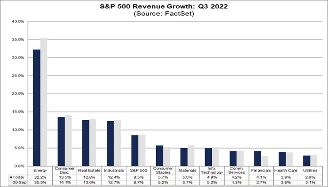 sp500-revenues-growth-q3-2022