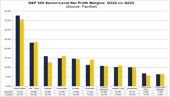 sp500-sector-level-net-profit-margins-q322-q222