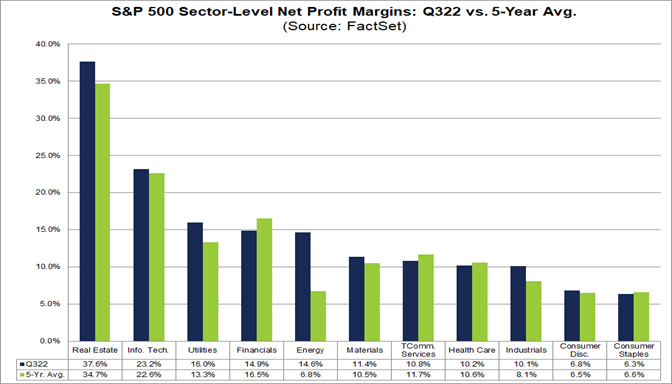 sp500-sector-level-net-profit-margins-q322-vs-5-year-average