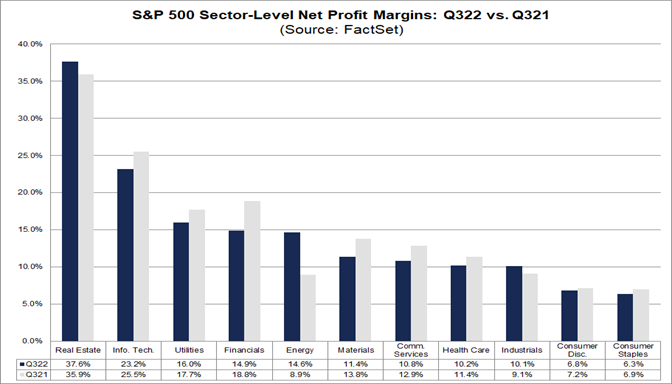 sp500-sector-level-net-profit-margins-q322-vs-q321