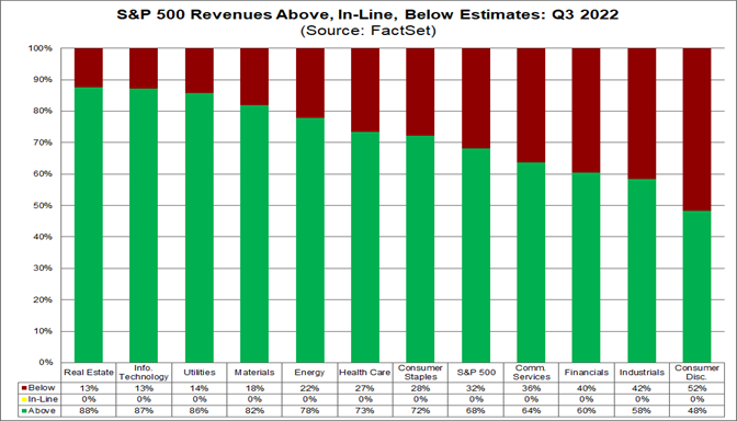 sp500-revenues-above-in-line-below-estimates-q3-2022