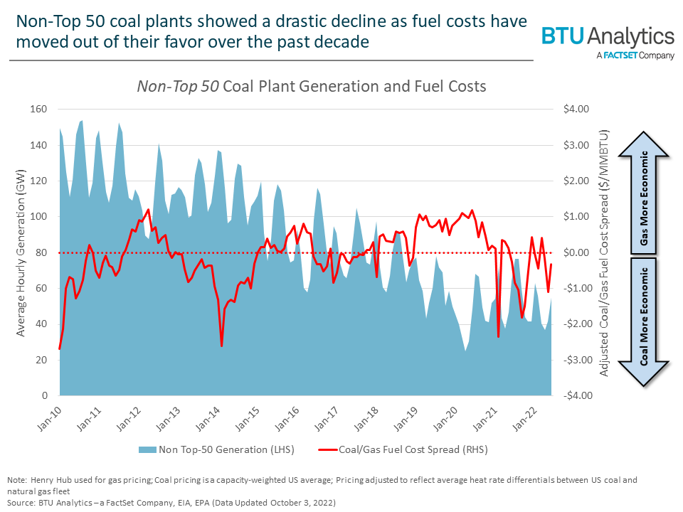 The Limits of Coal to Gas Switching