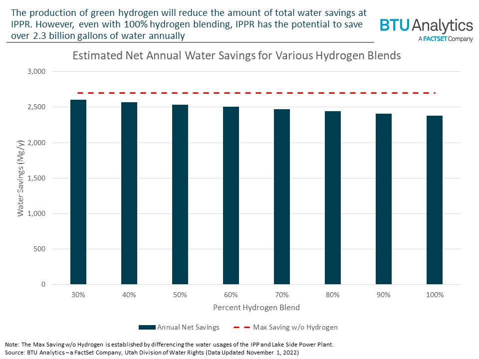 estimated-water-savings-with-hydrogen-blends