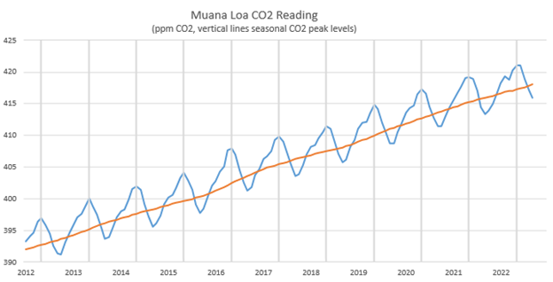 muana-loa-co2-reading