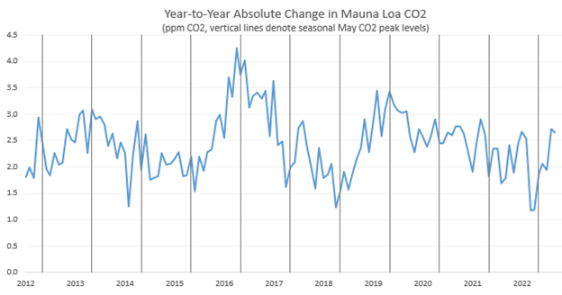 year-to-date-absolute-change-in-mauna-loa-co2