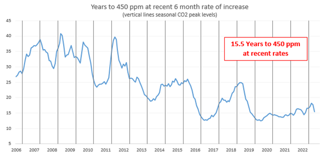 years-to-450-ppm-at-recent-6-month-rate-of-increase