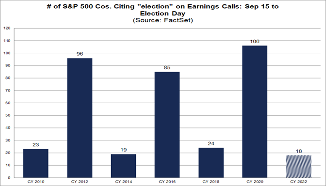 number-sp500-cos-citing-election-earnings-calls-sep15-to-election-day