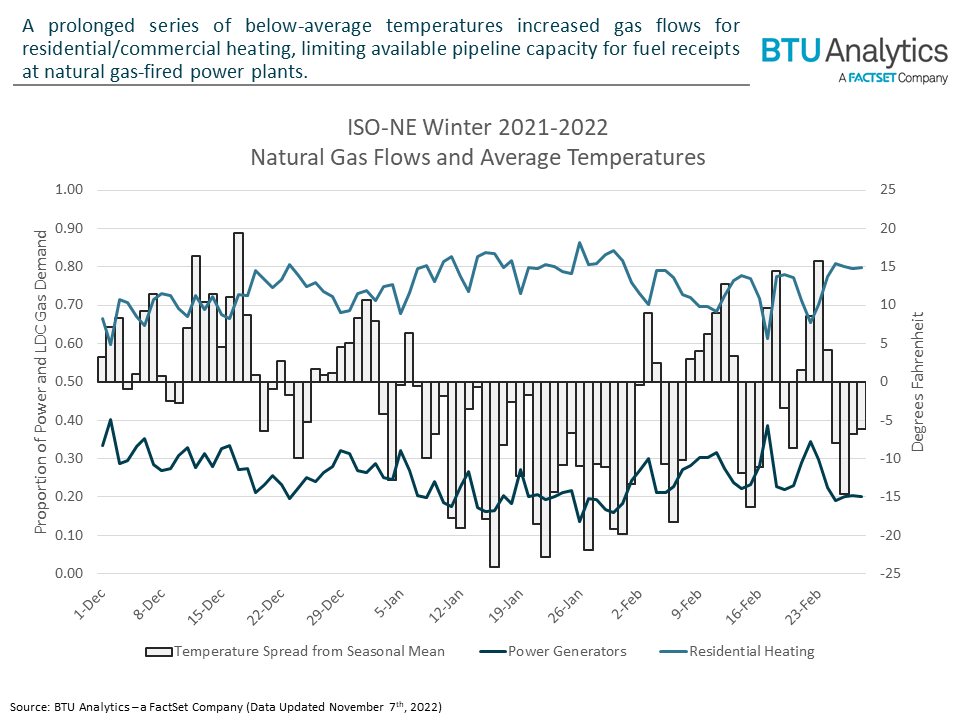 iso-ne-natgas-flows-and-temps