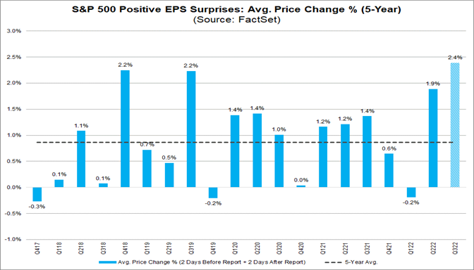 sp500-positive-eps-surprises-avg-price-change-percentage