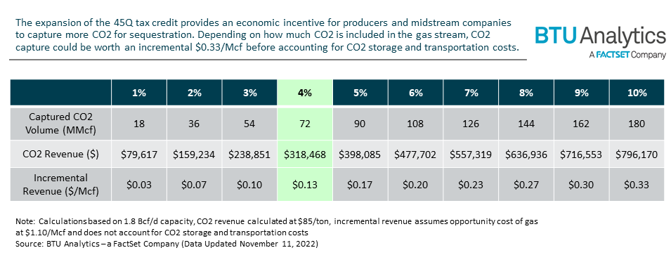 co2-revenues-and-captured-volumes