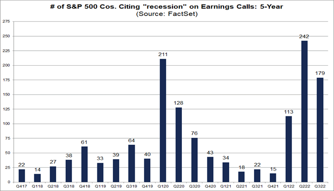 number-of-sp500-cos-citing-recession-on-earnings-calls-5-year