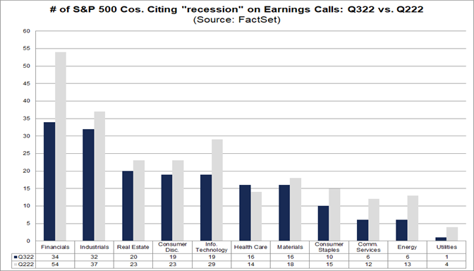 number-of-sp500-cos-citing-recession-on-earnings-calls-q322-vs-q222