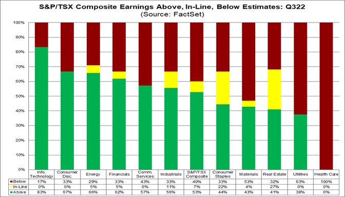 s&p-tsx-composite- earnings-above- inline-below-estimates-q3-2022