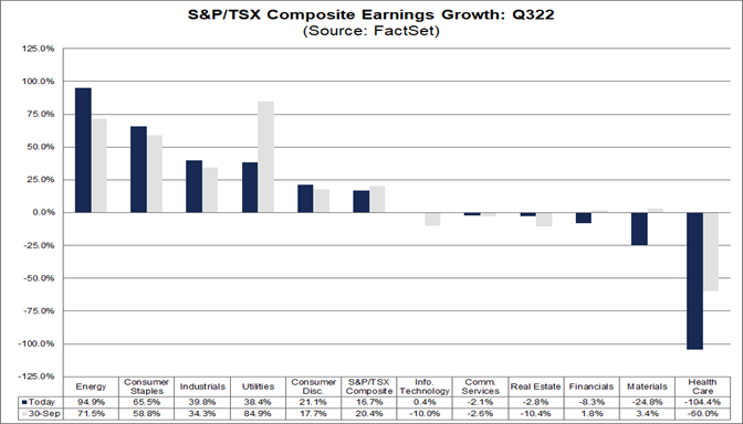 s&p-tsx-composite- earnings-growth-q32022