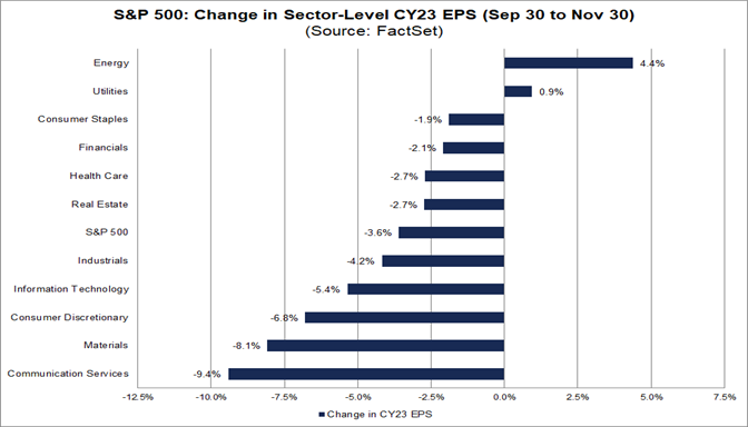 Larger Cuts Than Average to EPS Estimates for S&P 500 Companies for Q4 ...