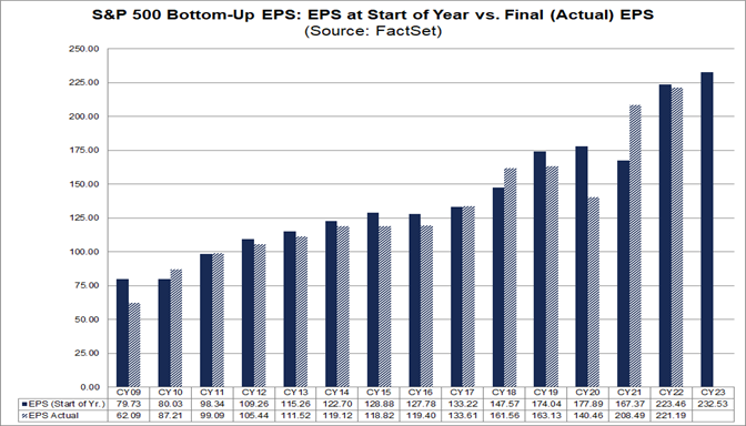 12-05-22-sp-500-bottom-up-eps-eps-at-start-of-year-versus-final-actual-eps