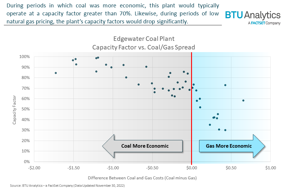 Coal to Gas Switching in the Midwest
