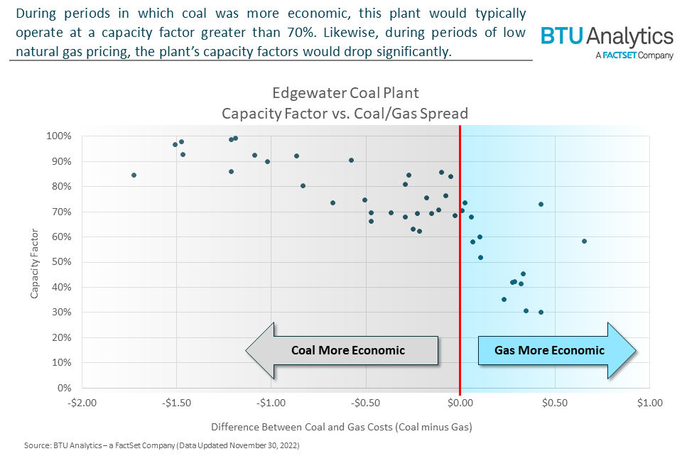 edgewater-coal-plant-capacity-factor-vs-coal-gas-spread