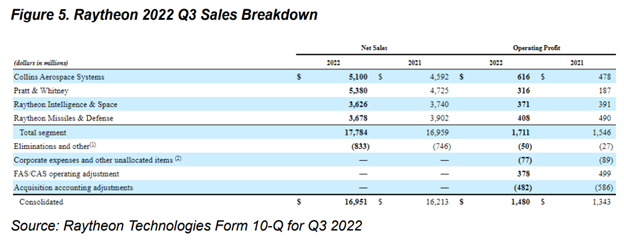 05-figure-5-raytheon-2022-q3-sales-breakdown