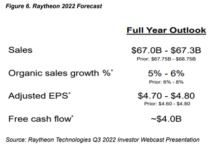 06-figure-6-raytheon-2022-forecast