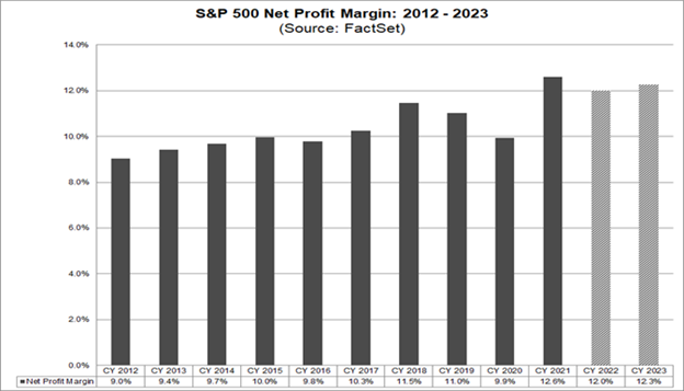 04-sp-500-net-profit-margin-2012-2023-source-factset