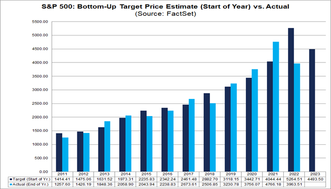 02-sp-500-bottom-up-target-price-estimate-start-of-year-vs-actual