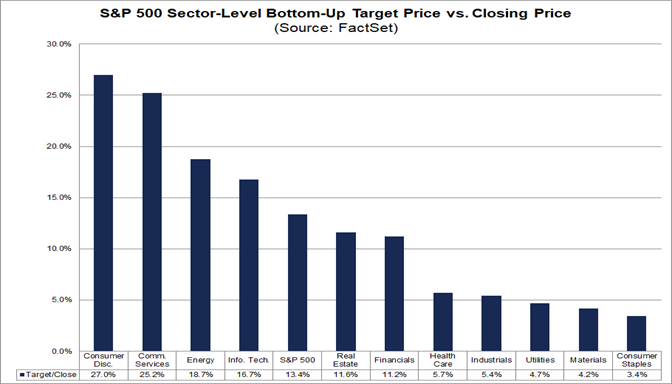 05-sp-500-sector-level-bottom-up-target-price-vs-closing-price