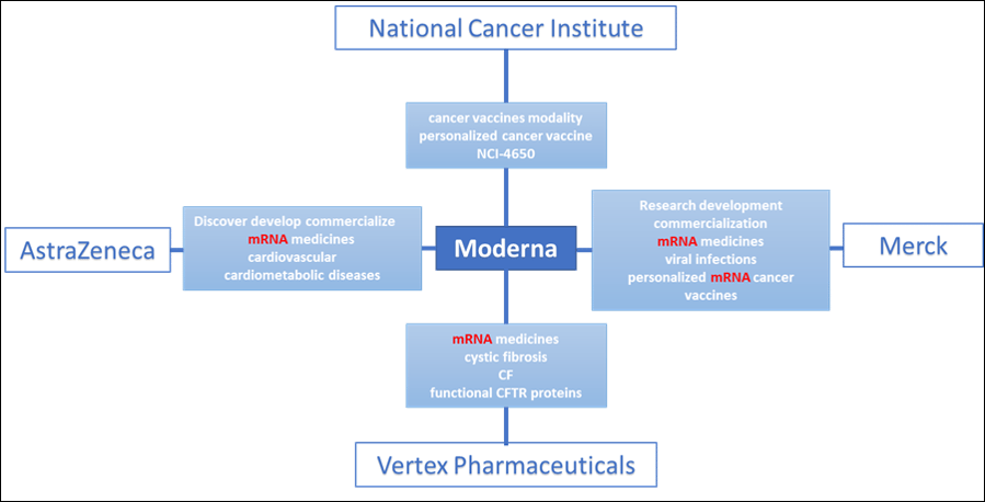 01-moderna-figure-1-research-collaboration-partners-of-moderna-and-biontech-as-of-2019-with-relationship-keywords