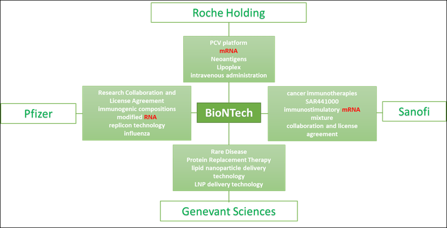 02-biontech-figure-1-research-collaboration-partners-of-moderna-and-biontech-as-of-2019-with-relationship-keywords
