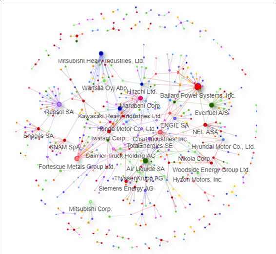 06-figure-5-network-visualization-of-research-partnerships-for-hydrogen