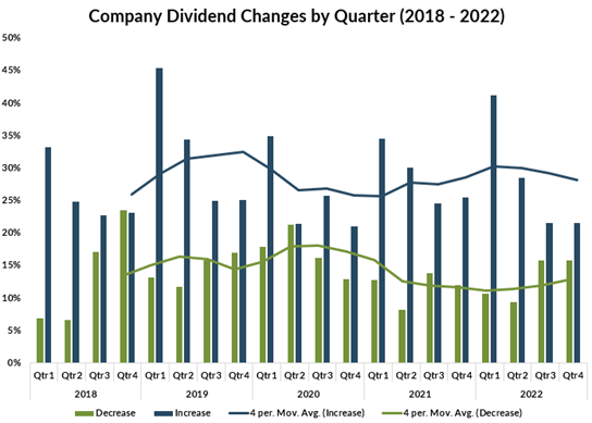 01-company-dividend-changes-by-quarter-2018-2022