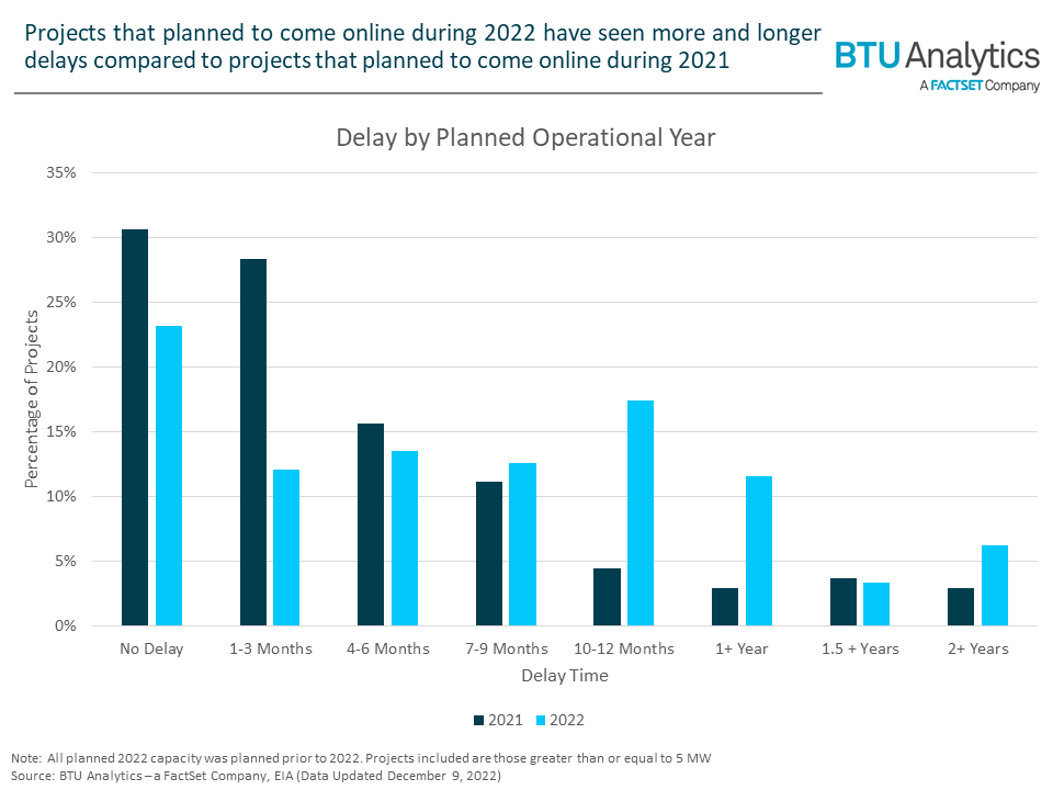 delays-by-planned-operational-year