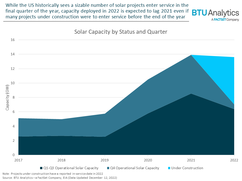 The Solar Industry Continues to Face Extended Delays