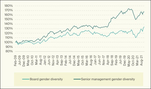 01-figure-18-spread-portfolio-performance-for-high-vs-low-gender-diversity- in-msci-acwi-firms