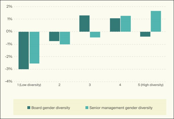 02-figure-19-relation-between-return-and-of-gender-diversity-senior-management-and-the-board-msci-acwi-firms