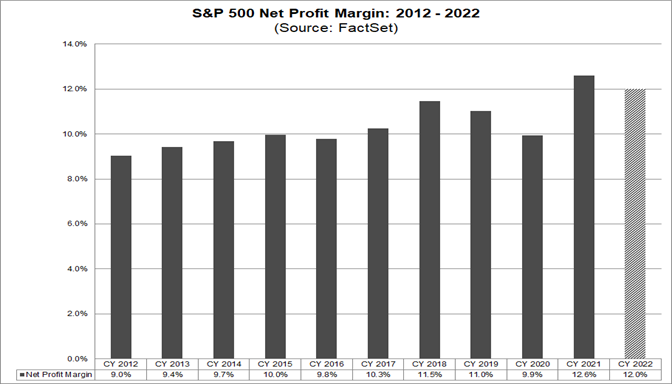 04-sp-500-net-profit-margin-2012-to-2022