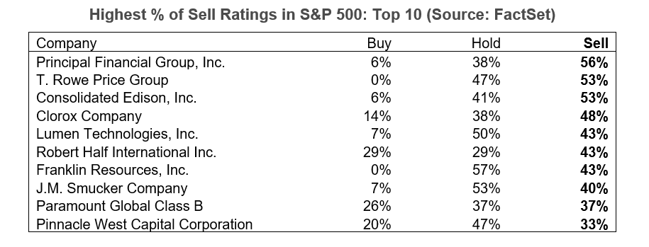 03-highest-percent-of-sell-ratings-in-sp-500-top-10-source-factset