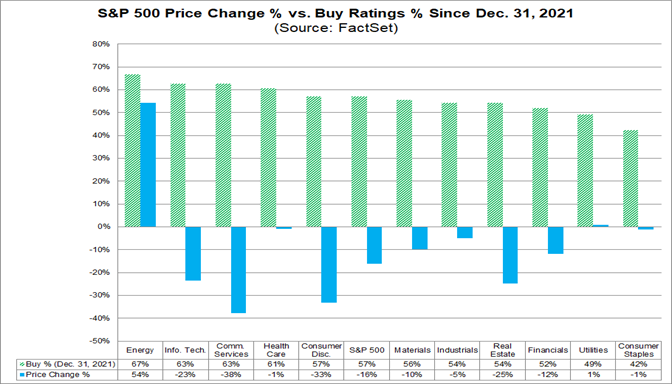 04-sp-500-price-change-percent-versus-buy-ratings-percent-since-december-31-2021