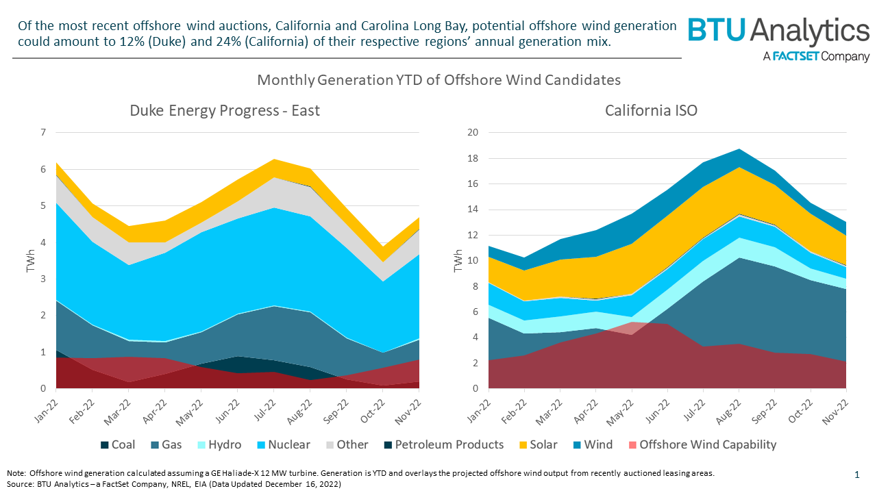 monthly-generation-ytd-of-offshore-wind-candidates
