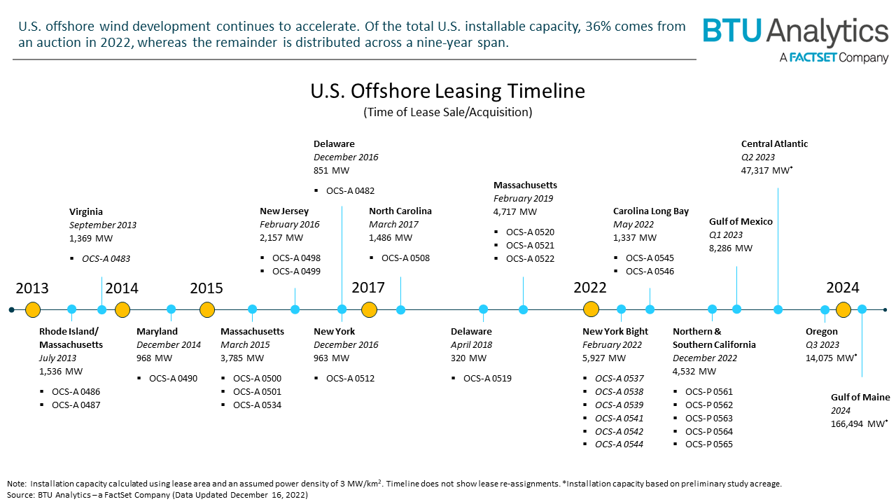 us-offshore-lease-timeline