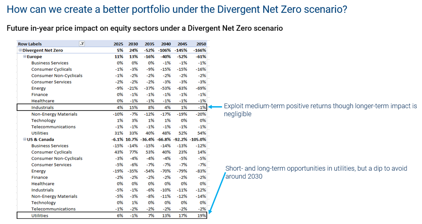 02-future-in-year-price-impact-on-equity-sectors-under-a-divergent-net-zero-scenario