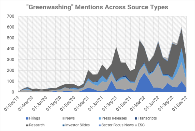 greenwashing-mentions-across-source-types