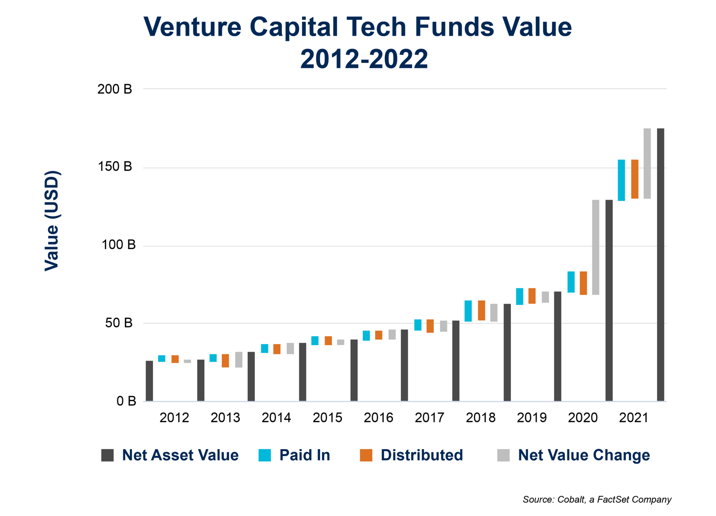 The Crypto Winter of Discontent: Examining the Value of Venture Capital ...