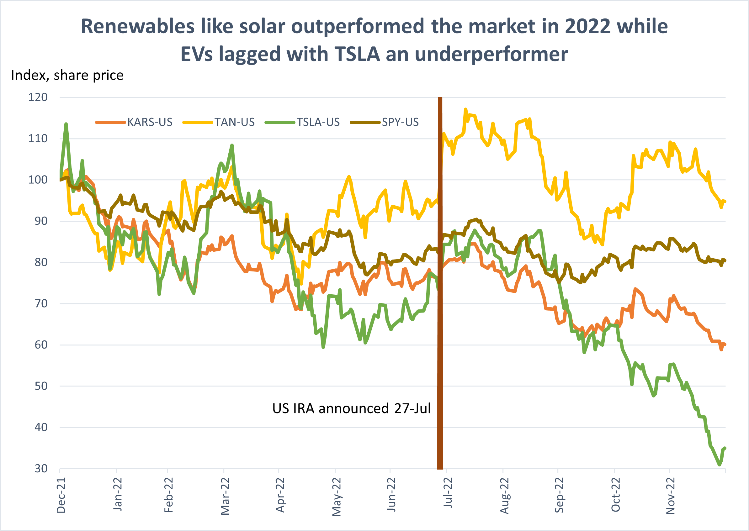 renewables-like-solar-outperformed-the-market-in-2022-while-evs-lagged-with-tsla-an-underperformer