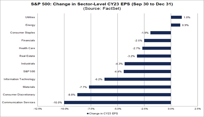 Have Analysts Lowered EPS Estimates More Than Average for S&P 500 ...